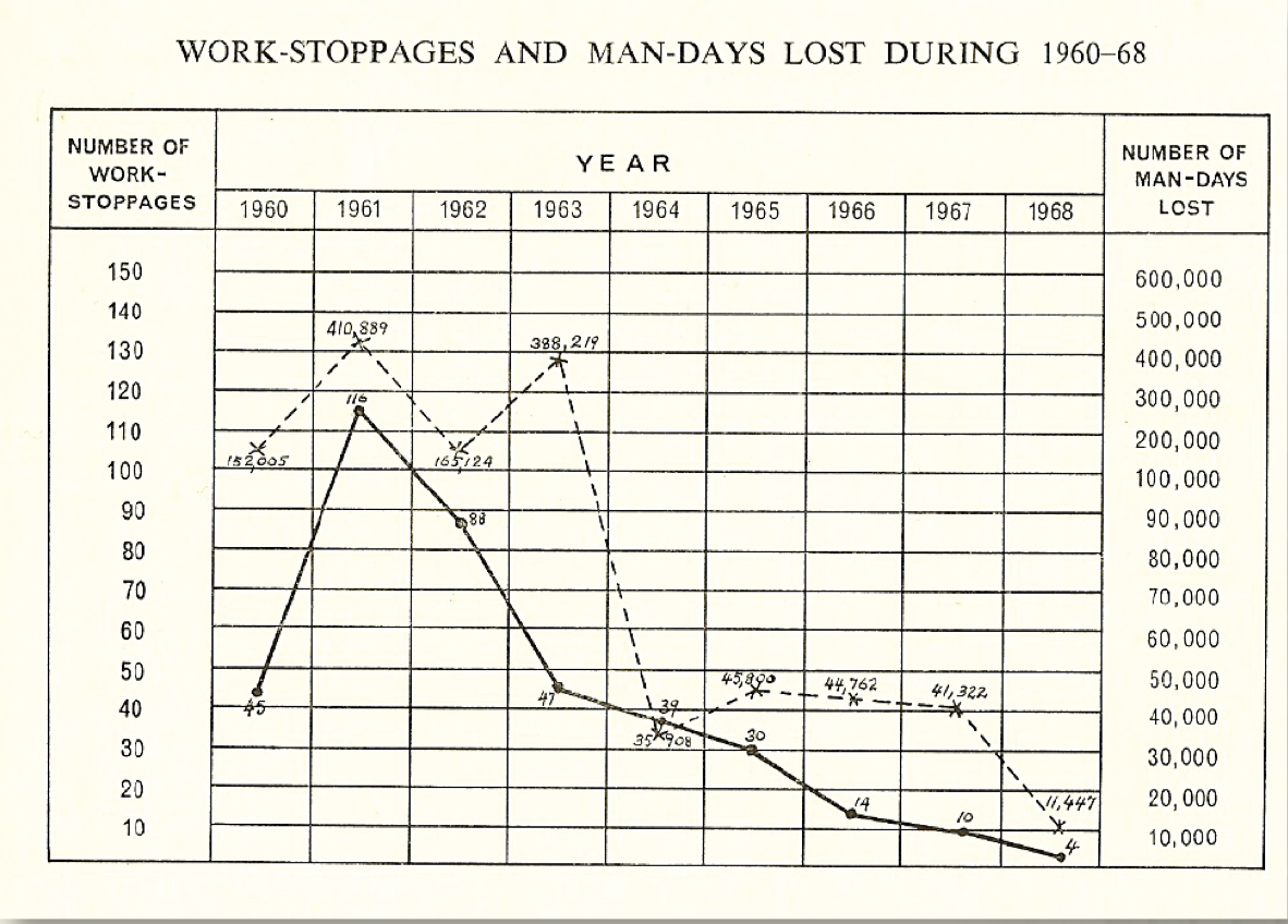 Tripartism in Singapore resulted in a marked decrease in the number of work stoppages and man-days lost by 1968